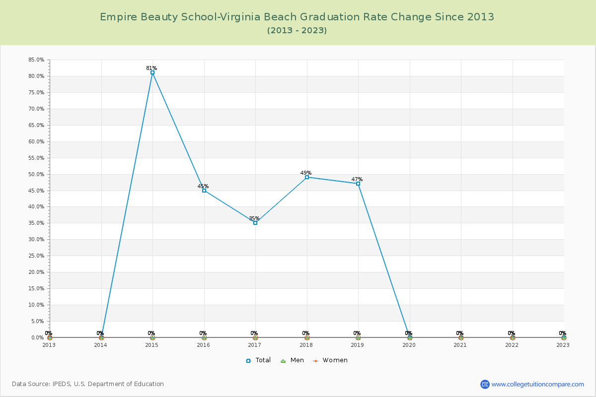 Empire Beauty School-Virginia Beach Graduation Rate Changes Chart