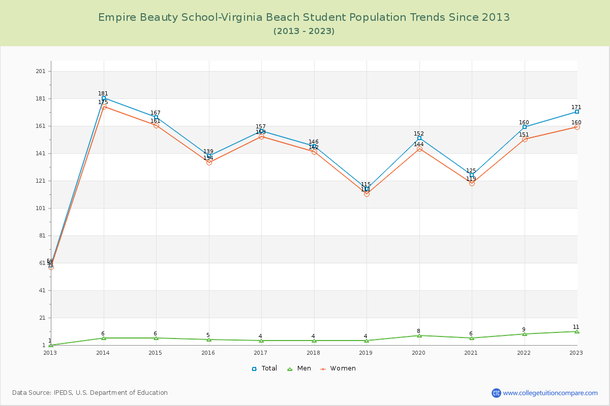 Empire Beauty School-Virginia Beach Enrollment Trends Chart