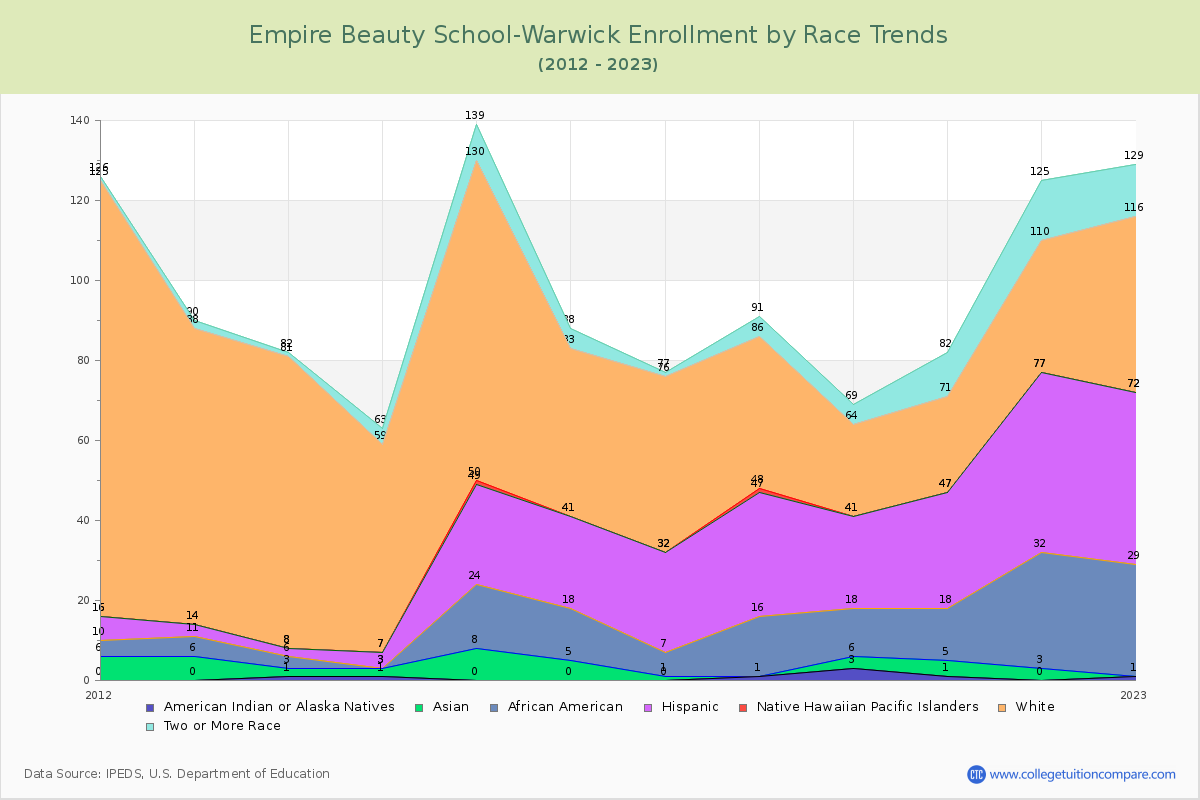 Empire Beauty School-Warwick Enrollment by Race Trends Chart
