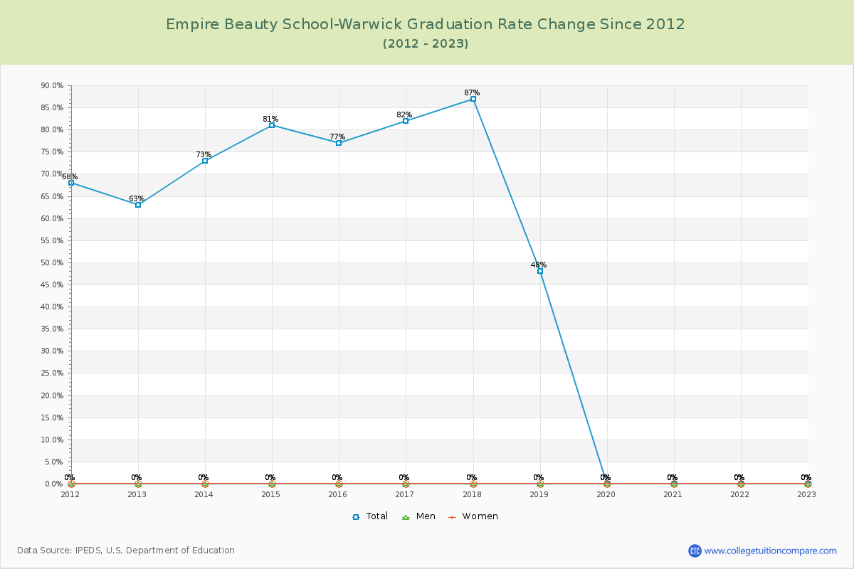 Empire Beauty School-Warwick Graduation Rate Changes Chart