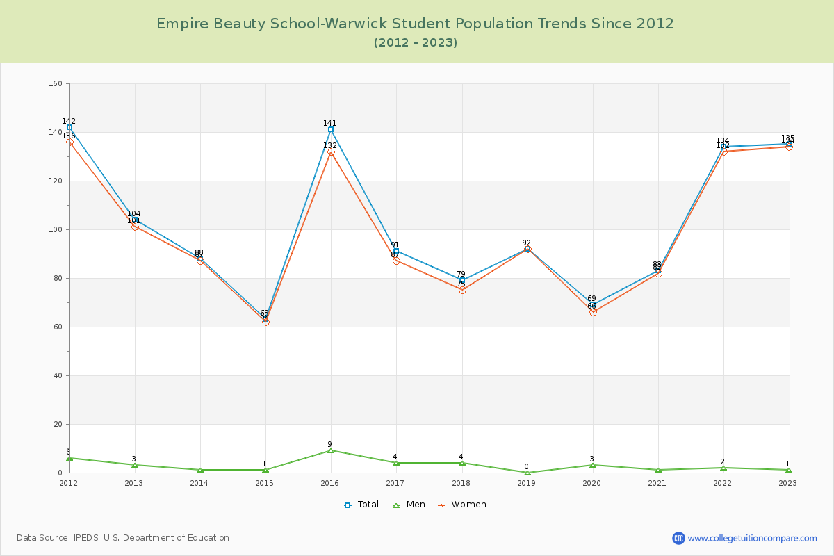 Empire Beauty School-Warwick Enrollment Trends Chart