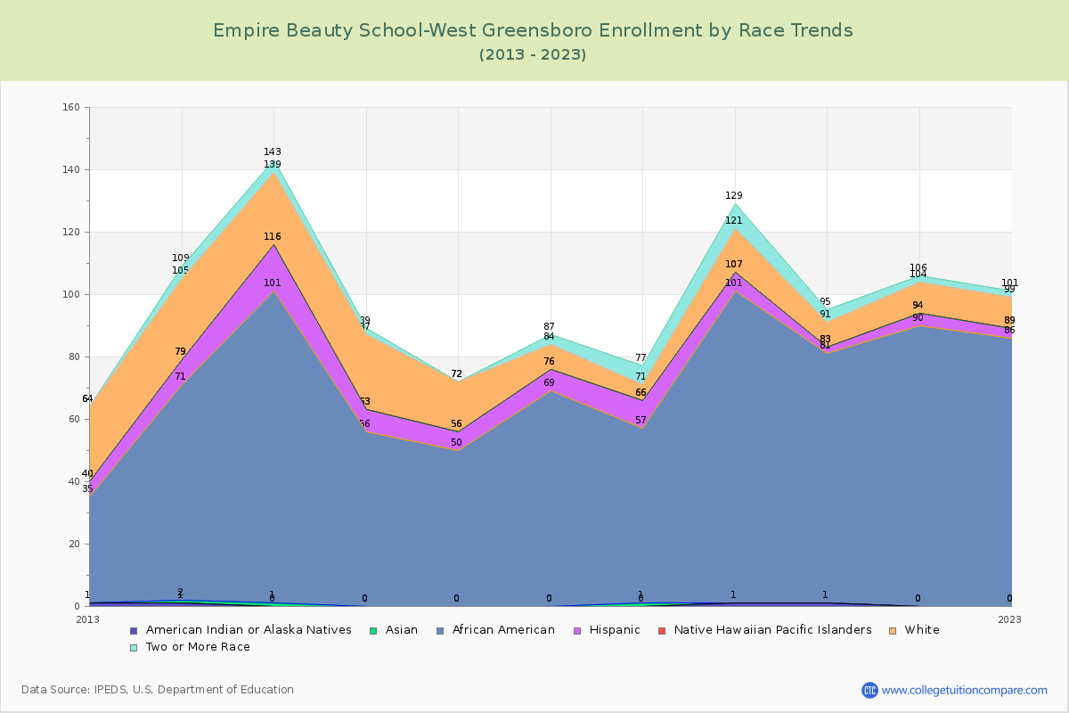 Empire Beauty School-West Greensboro Enrollment by Race Trends Chart