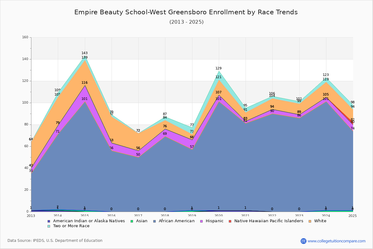 Empire Beauty School-West Greensboro Enrollment by Race Trends Chart