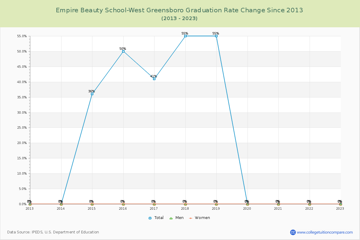Empire Beauty School-West Greensboro Graduation Rate Changes Chart