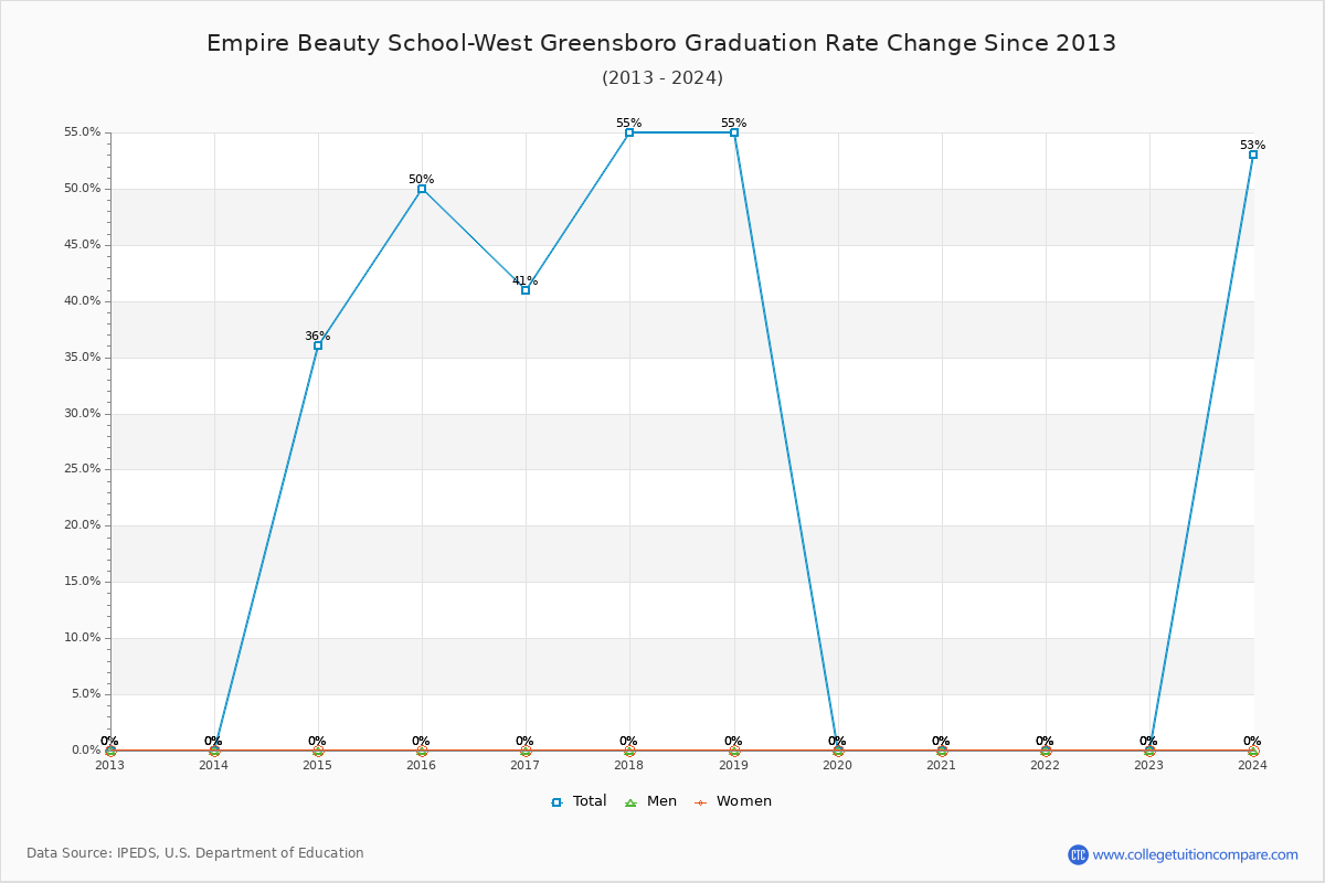 Empire Beauty School-West Greensboro Graduation Rate Changes Chart
