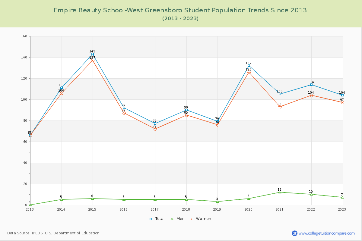 Empire Beauty School-West Greensboro Enrollment Trends Chart