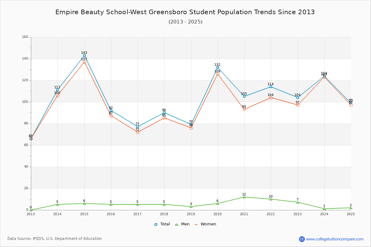 Empire Beauty School-West Greensboro Enrollment Trends Chart