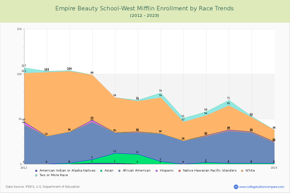 Empire Beauty School-West Mifflin Enrollment by Race Trends Chart