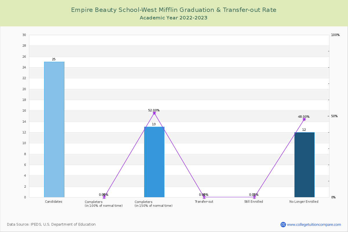 Empire Beauty School-West Mifflin graduate rate