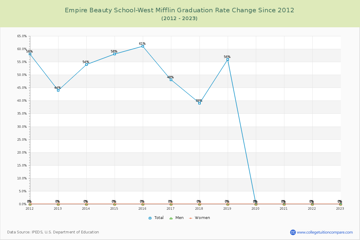 Empire Beauty School-West Mifflin Graduation Rate Changes Chart