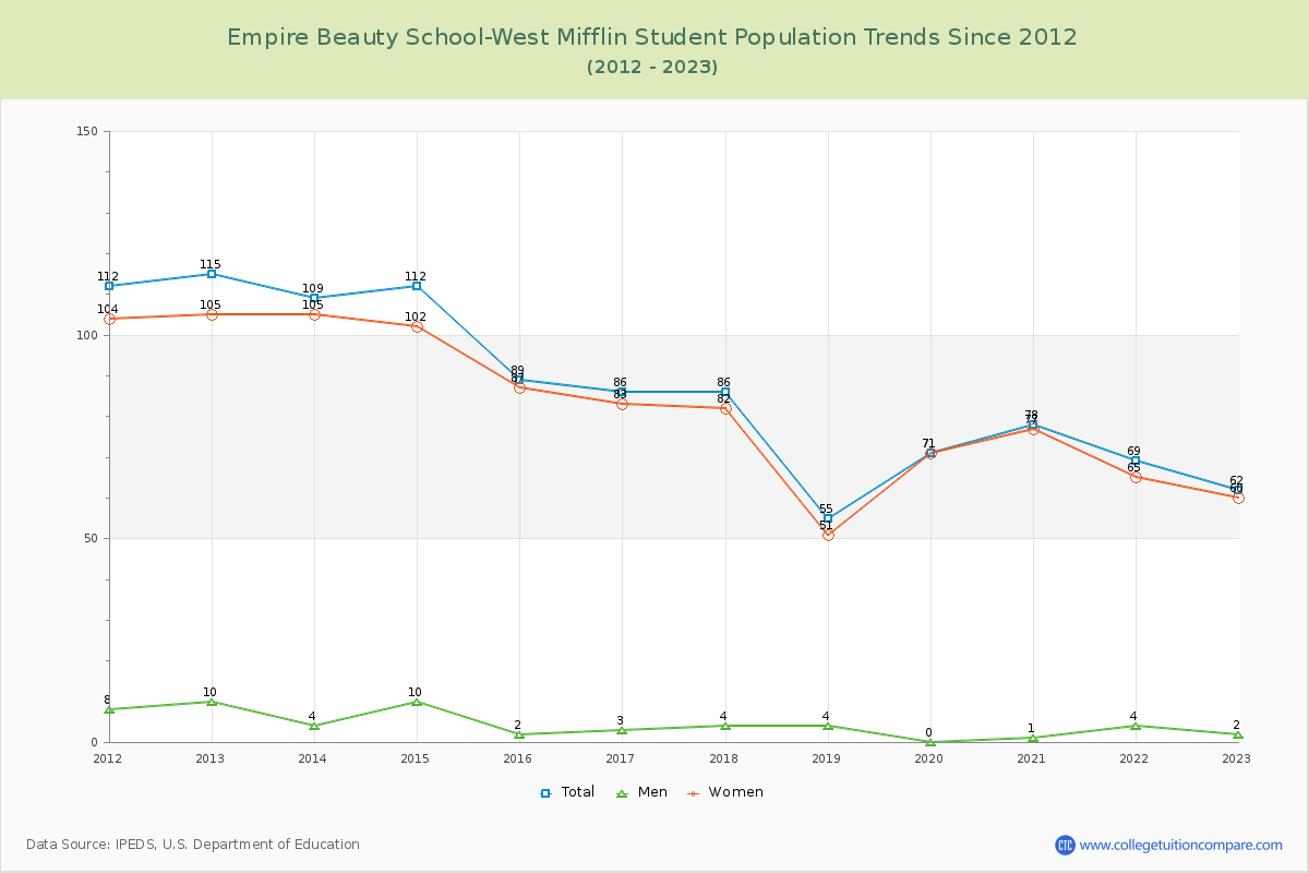 Empire Beauty School-West Mifflin Enrollment Trends Chart