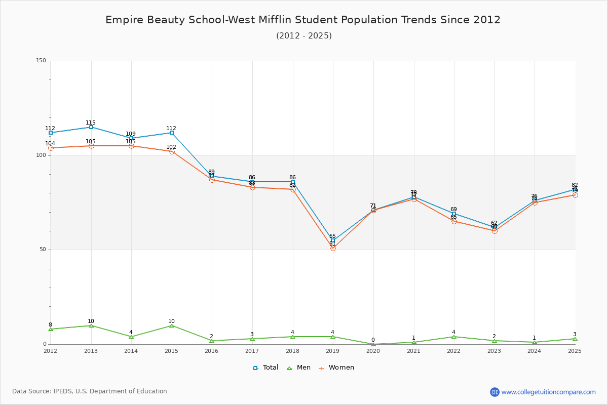 Empire Beauty School-West Mifflin Enrollment Trends Chart