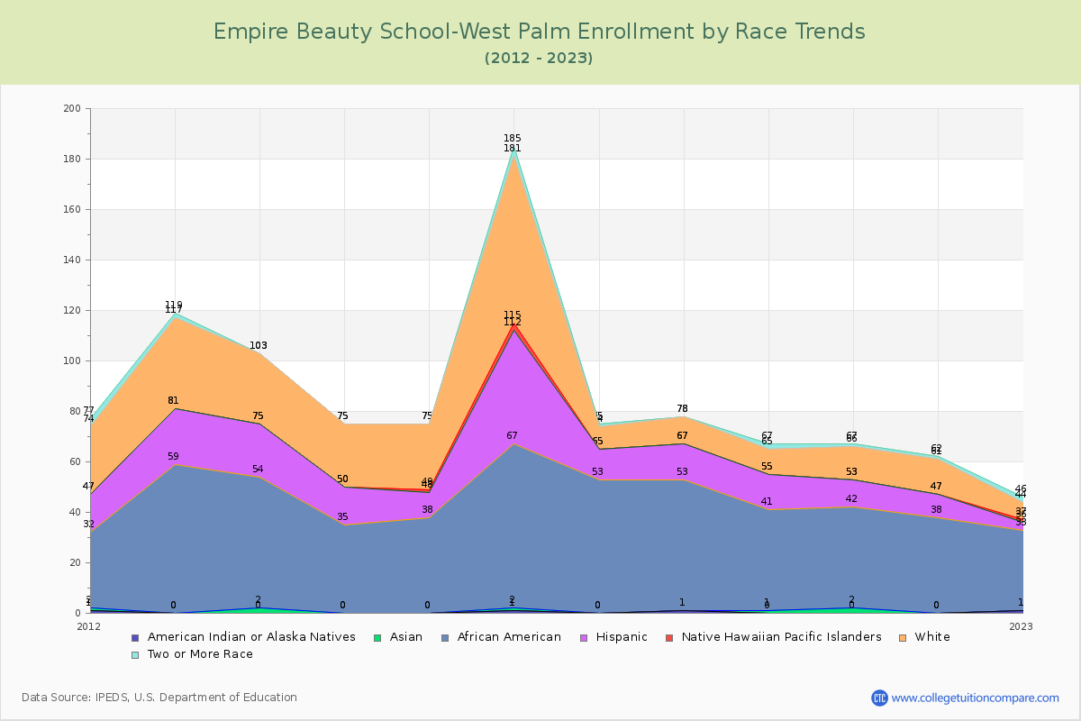 Empire Beauty School-West Palm Enrollment by Race Trends Chart