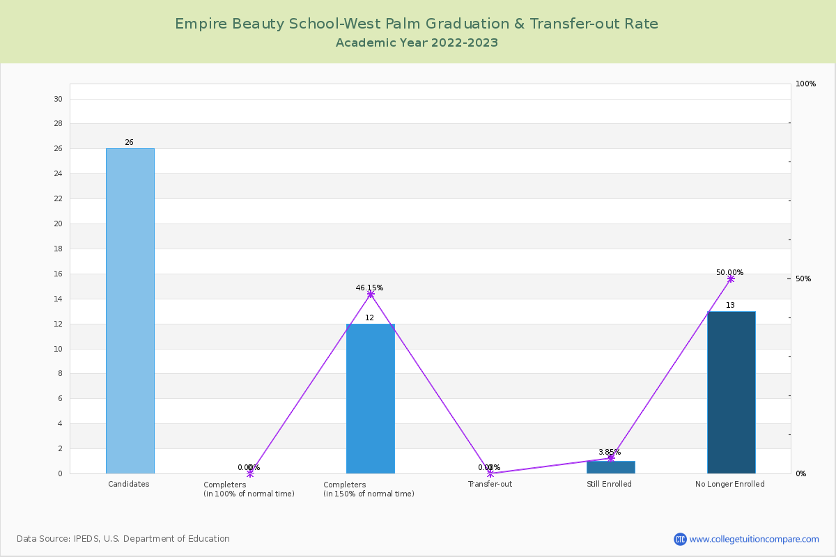 Empire Beauty School-West Palm graduate rate