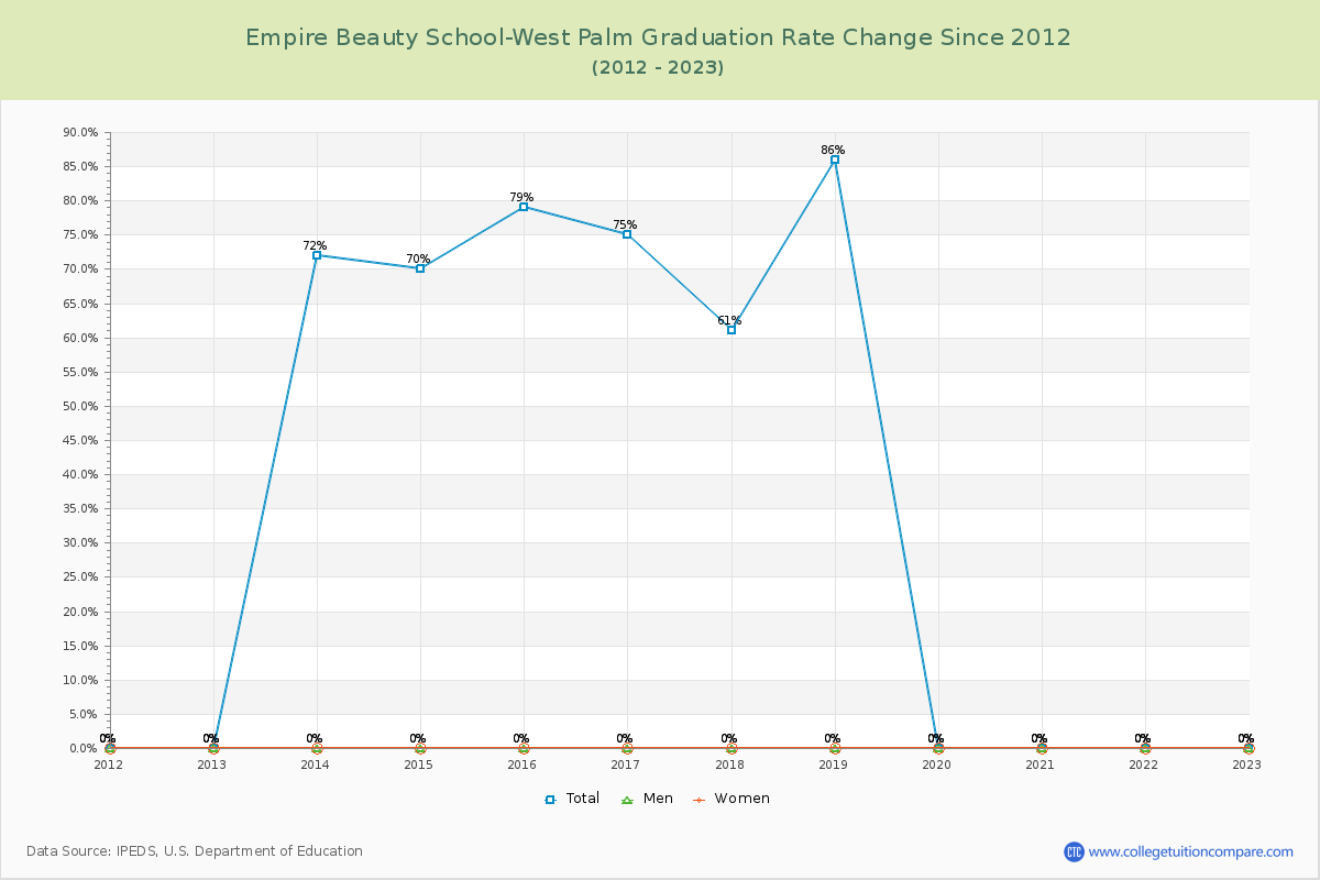 Empire Beauty School-West Palm Graduation Rate Changes Chart