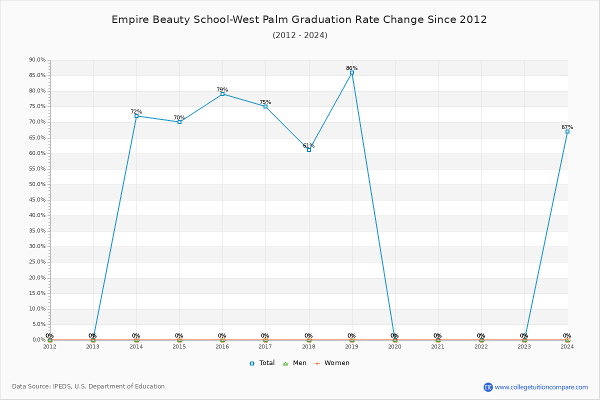 Empire Beauty School-West Palm Graduation Rate Changes Chart