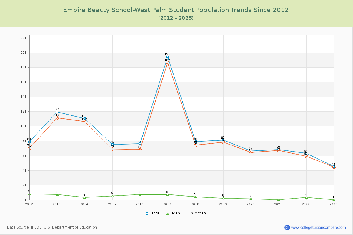 Empire Beauty School-West Palm Enrollment Trends Chart