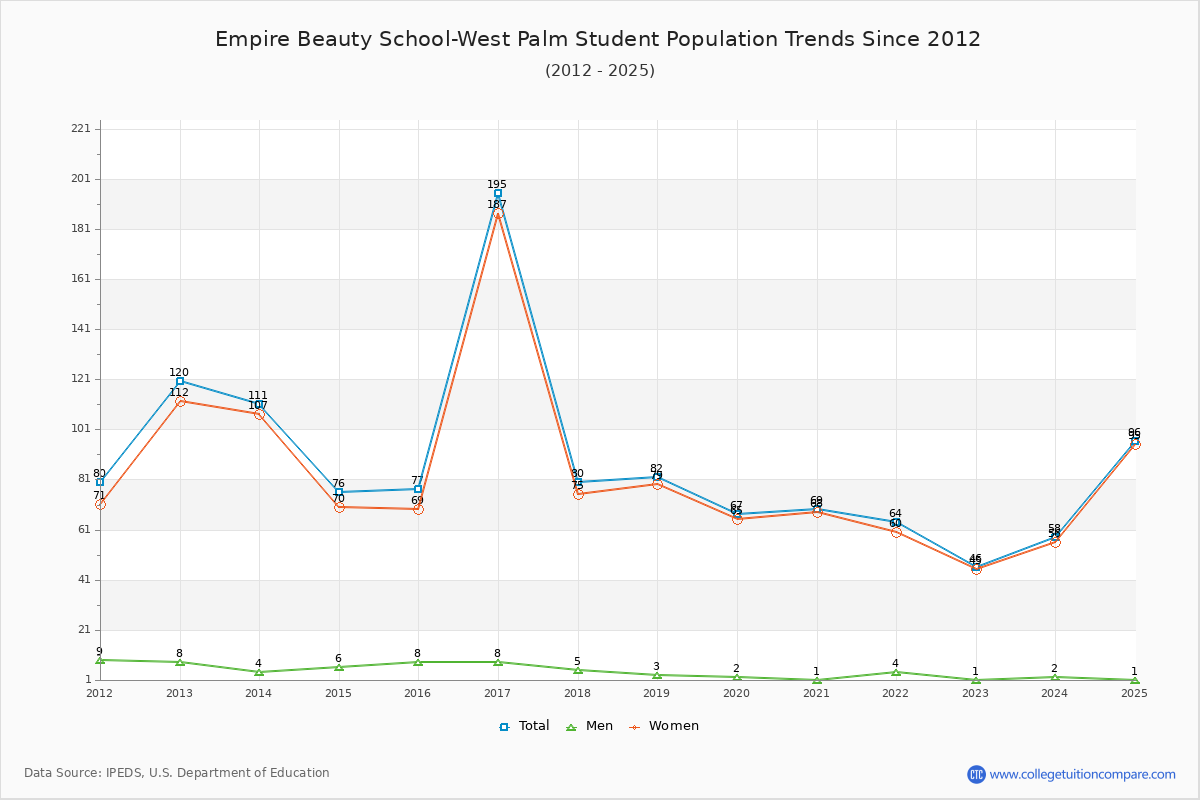 Empire Beauty School-West Palm Enrollment Trends Chart