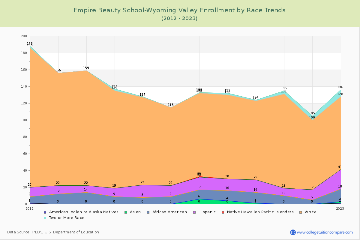 Empire Beauty School-Wyoming Valley Enrollment by Race Trends Chart