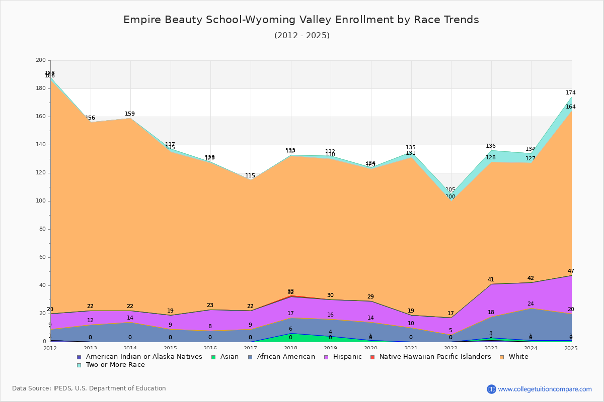 Empire Beauty School-Wyoming Valley Enrollment by Race Trends Chart