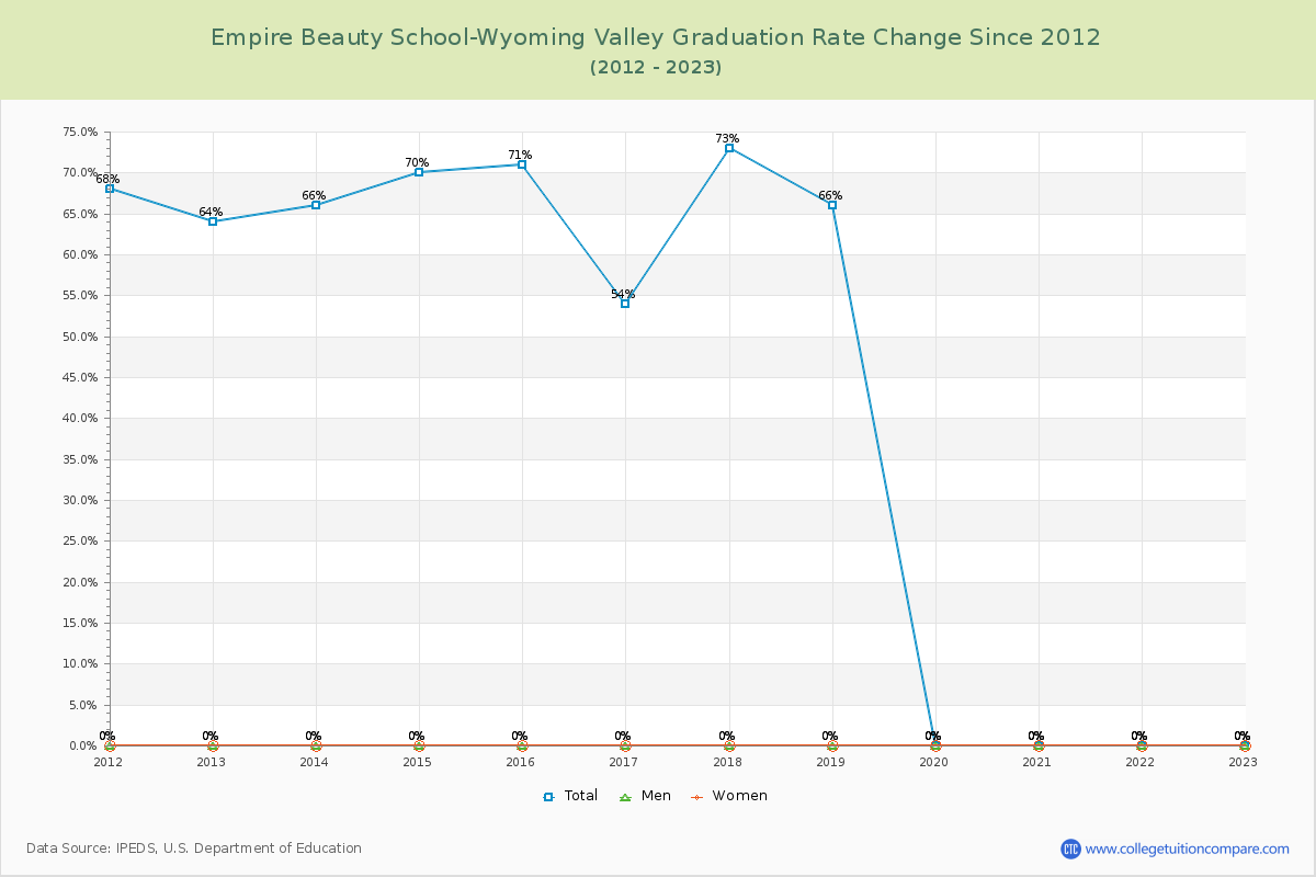 Empire Beauty School-Wyoming Valley Graduation Rate Changes Chart