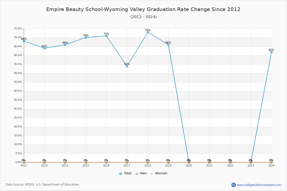 Empire Beauty School-Wyoming Valley Graduation Rate Changes Chart