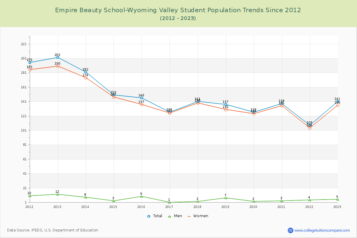 Empire Beauty School-Wyoming Valley Enrollment Trends Chart