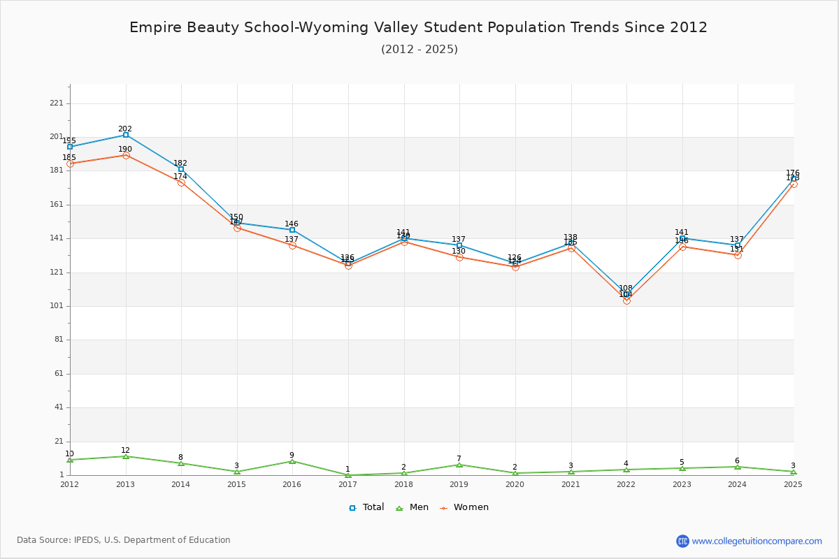 Empire Beauty School-Wyoming Valley Enrollment Trends Chart