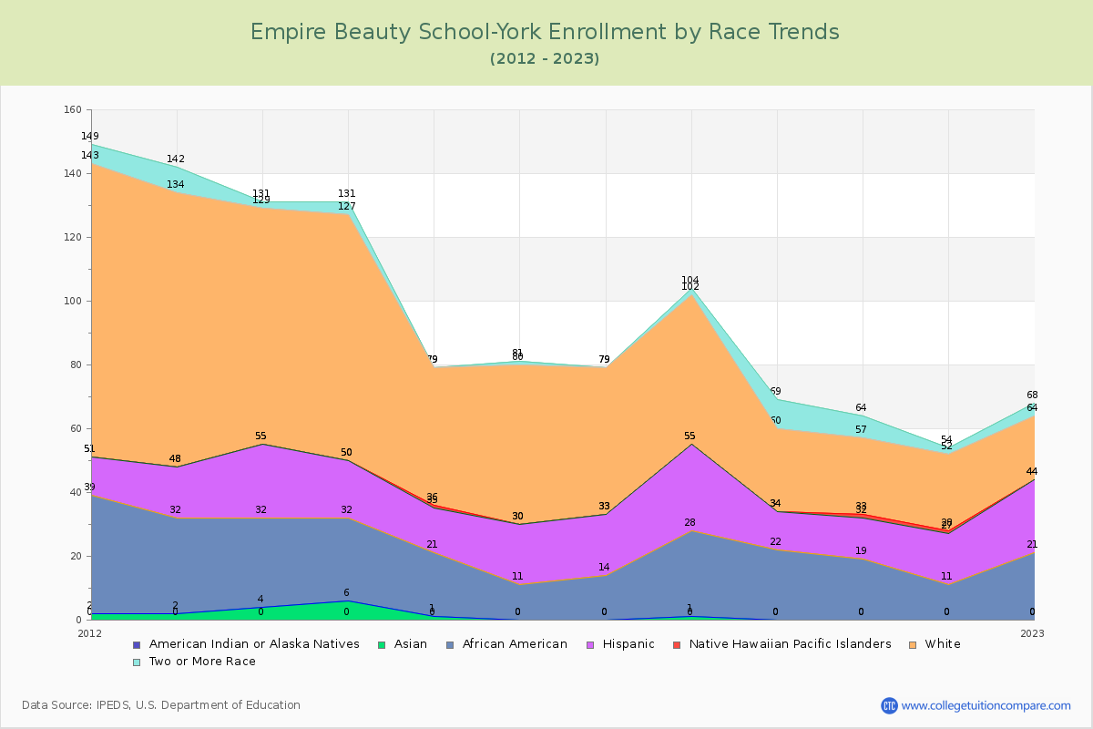 Empire Beauty School-York Enrollment by Race Trends Chart