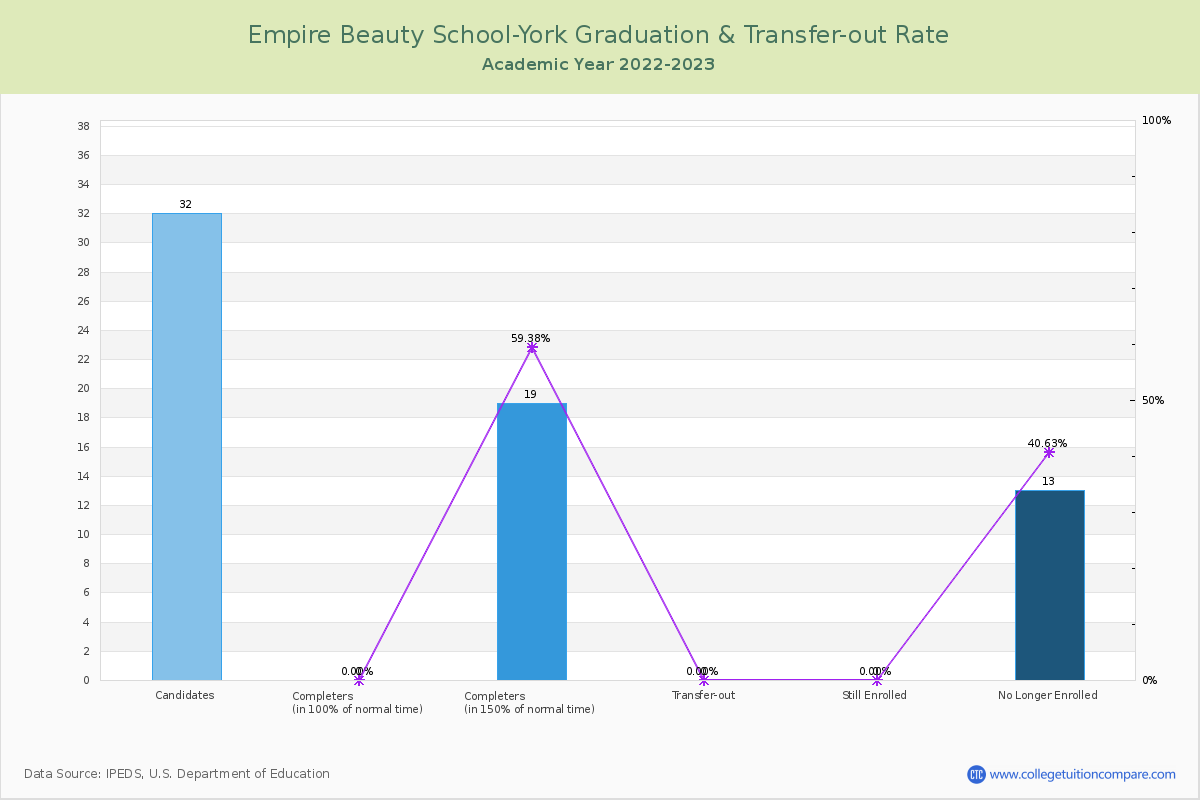 Empire Beauty School-York graduate rate