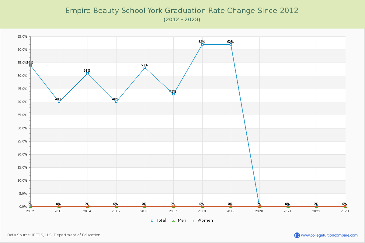 Empire Beauty School-York Graduation Rate Changes Chart