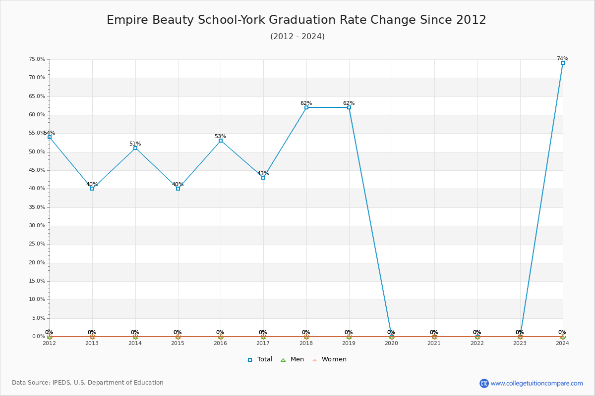 Empire Beauty School-York Graduation Rate Changes Chart