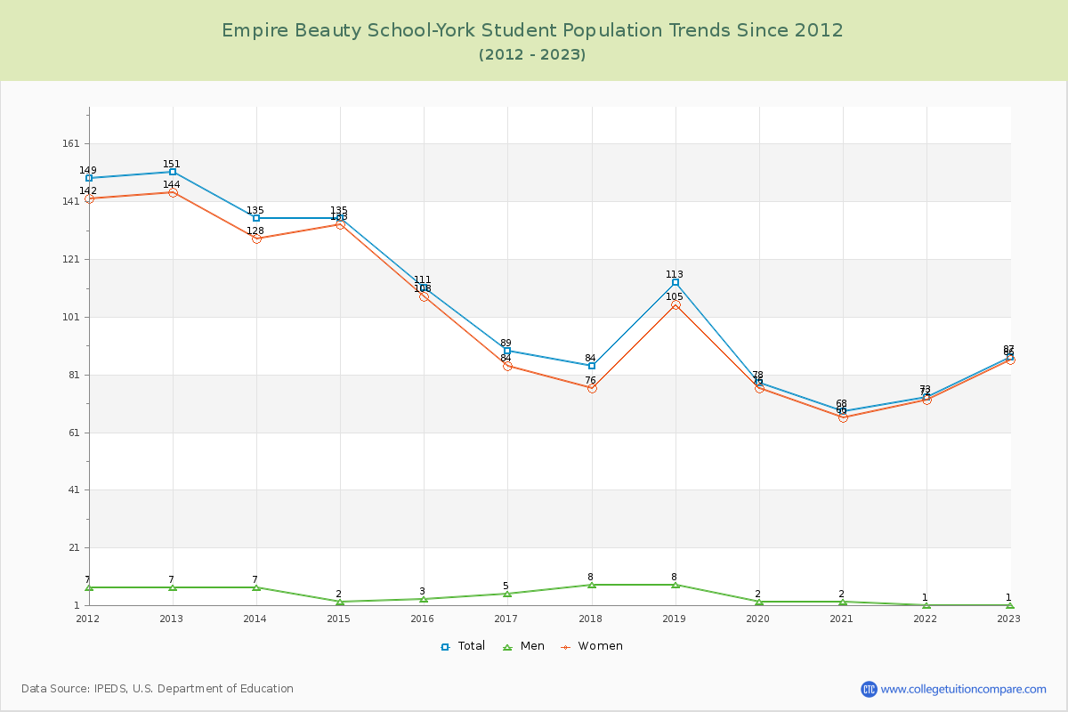 Empire Beauty School-York Enrollment Trends Chart