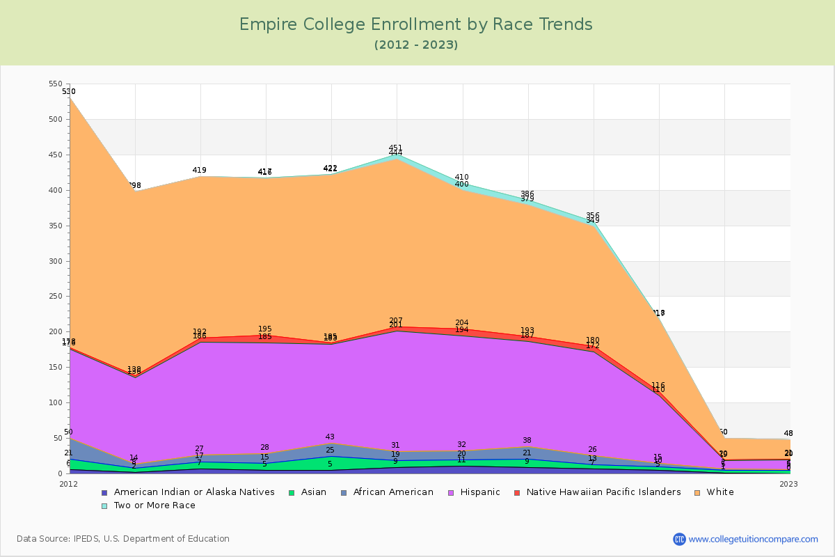 Empire College Enrollment by Race Trends Chart