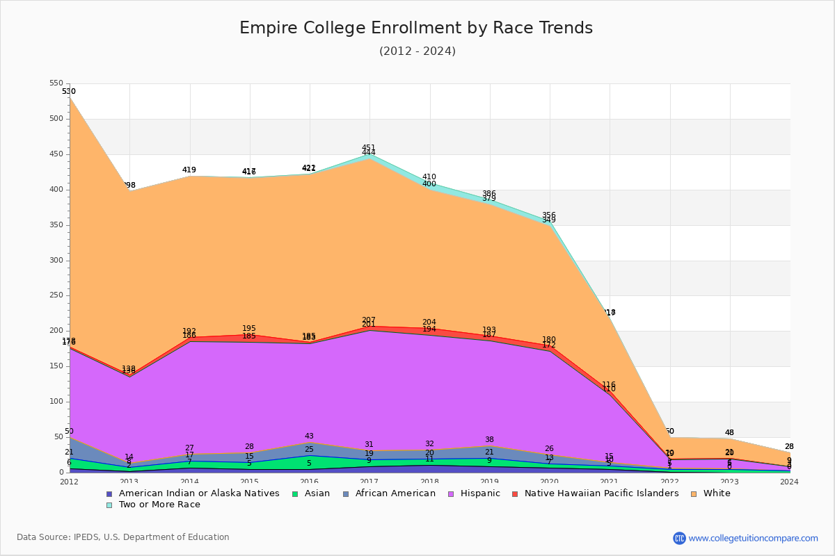 Empire College Enrollment by Race Trends Chart