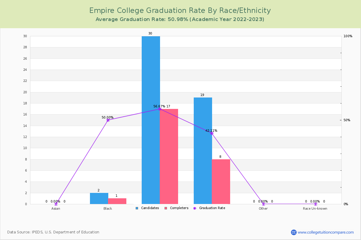 Empire College graduate rate by race