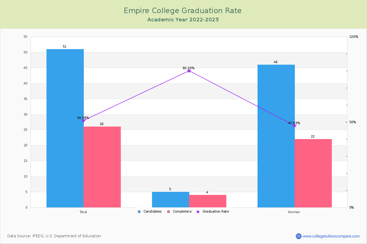 Empire College graduate rate