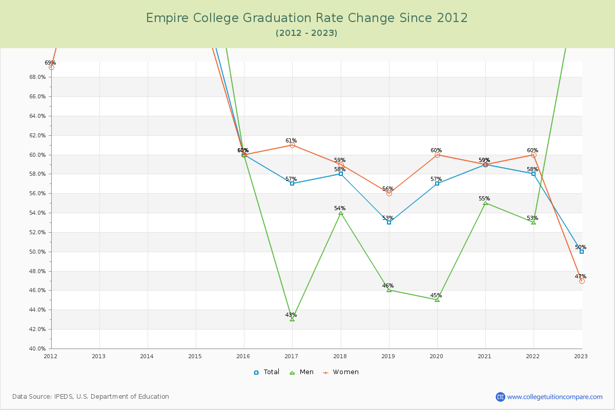 Empire College Graduation Rate Changes Chart