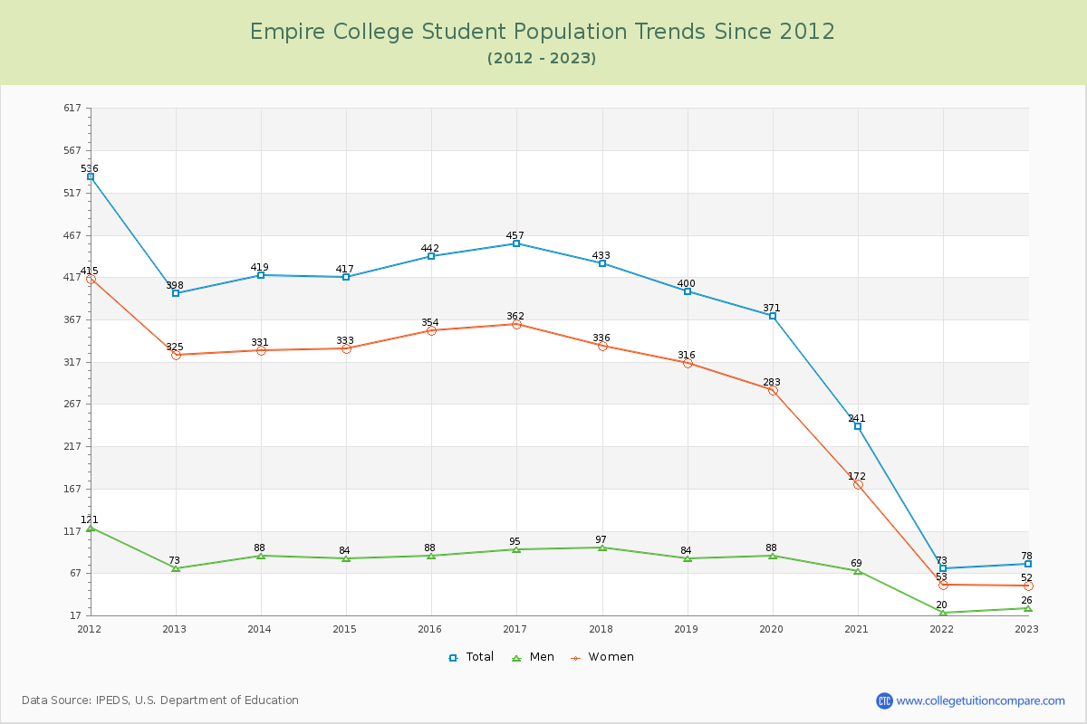 Empire College Enrollment Trends Chart