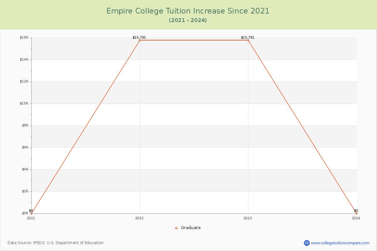Empire College Tuition & Fees Changes Chart