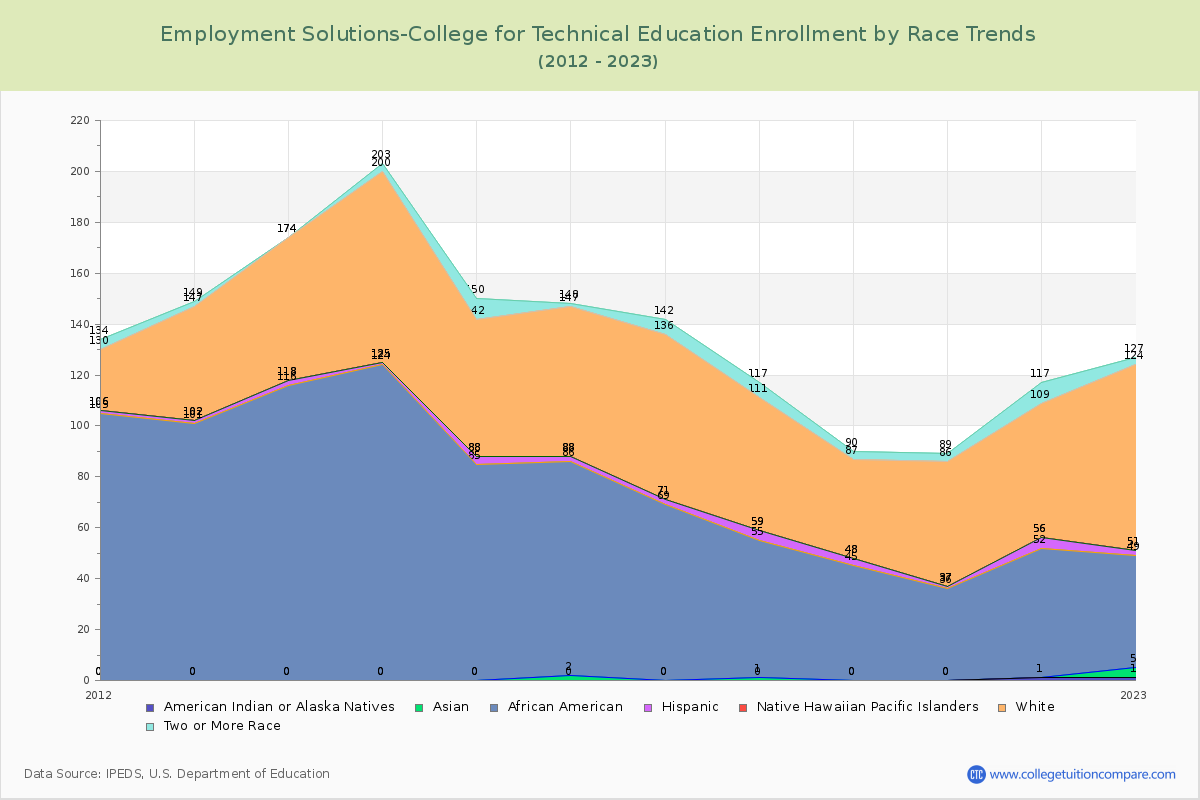 Employment Solutions-College for Technical Education Enrollment by Race Trends Chart