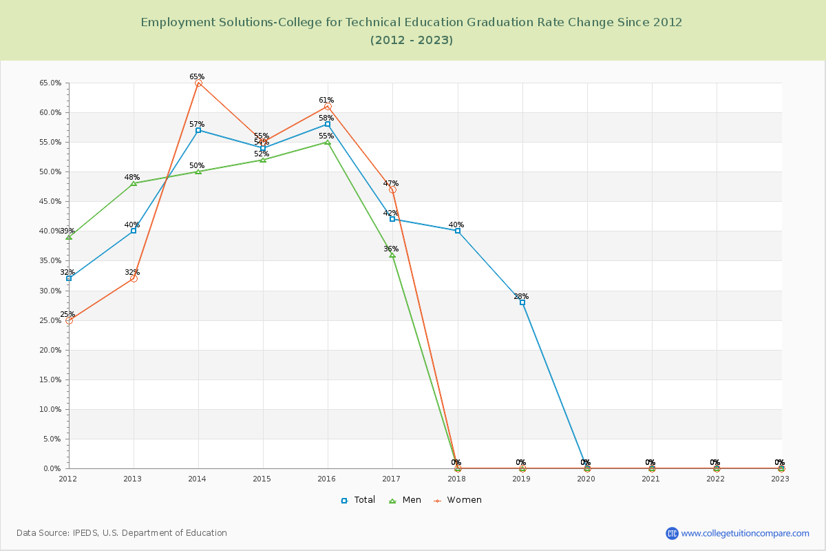 Employment Solutions-College for Technical Education Graduation Rate Changes Chart