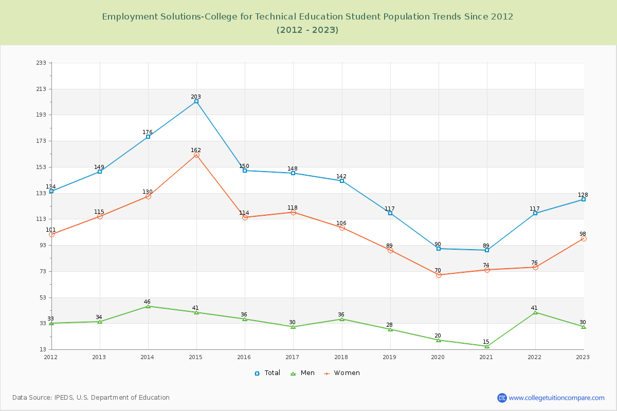 Employment Solutions-College for Technical Education Enrollment Trends Chart