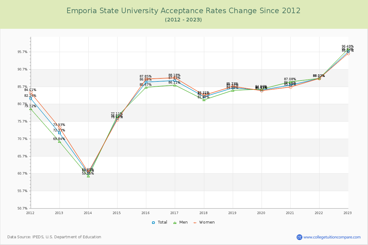 Emporia State University Acceptance Rate Changes Chart