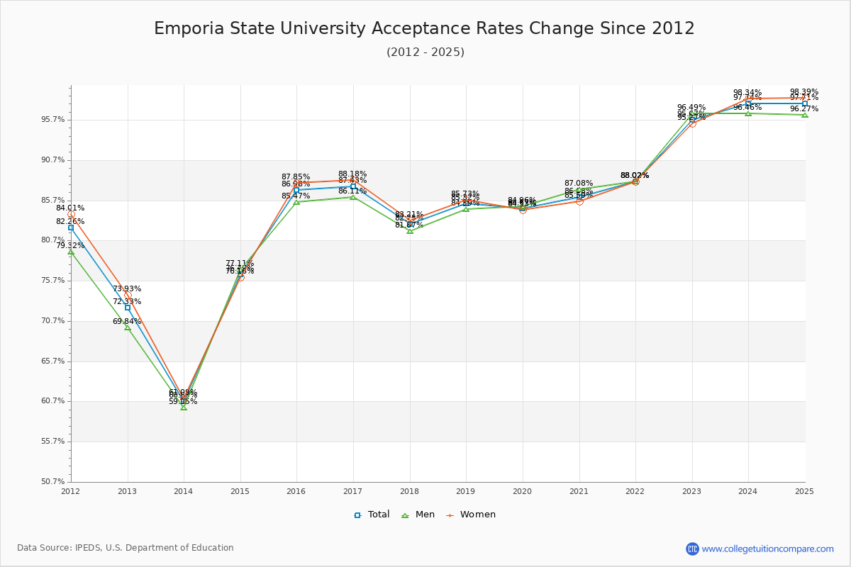 Emporia State University Acceptance Rate Trends Over Time - Historical Admission Rate Data Visualization Chart