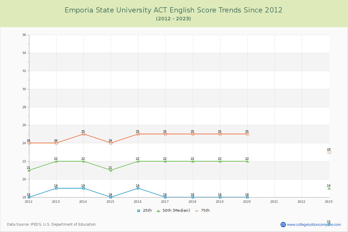 Emporia State University ACT English Trends Chart