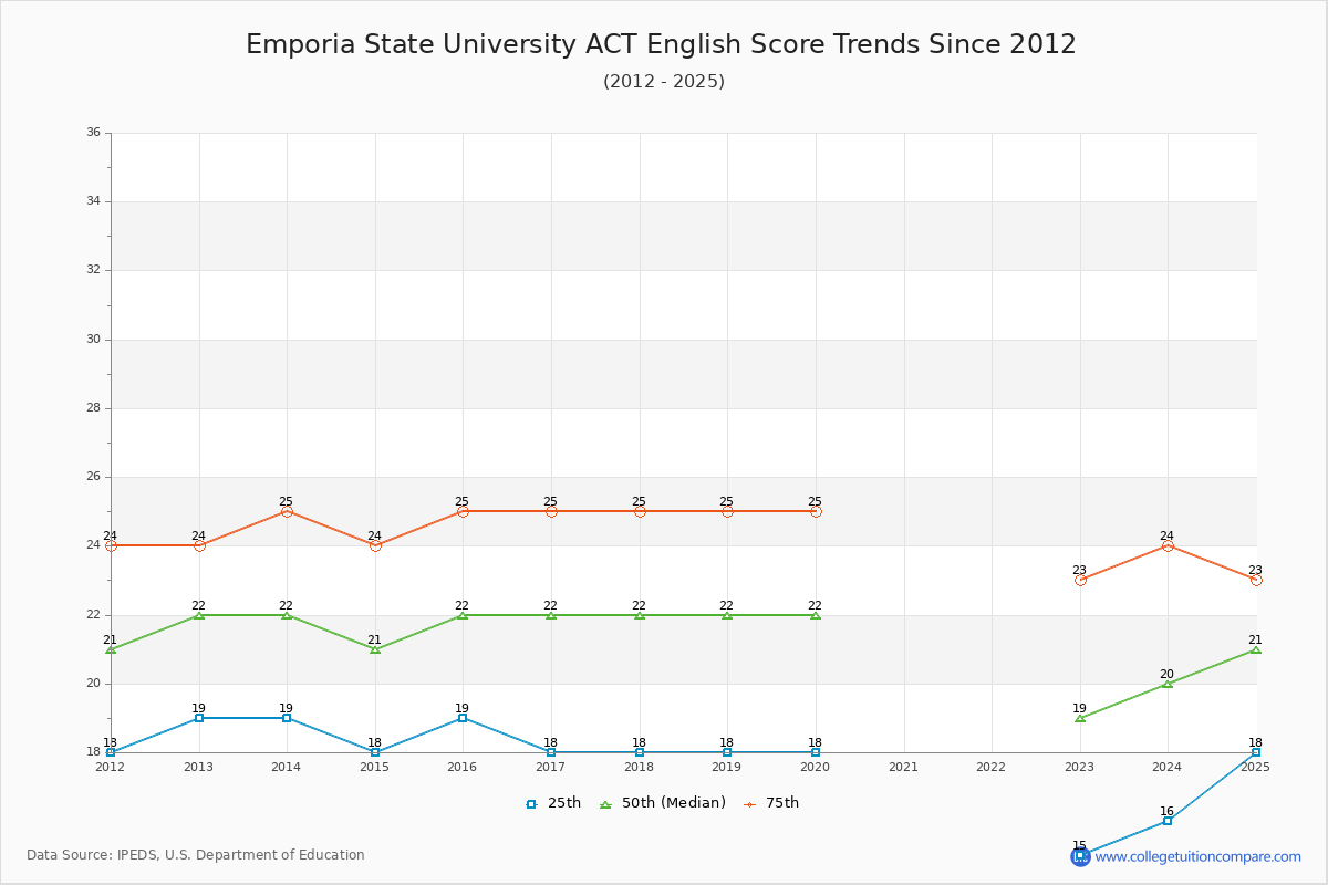 Emporia State University ACT English Trends Chart