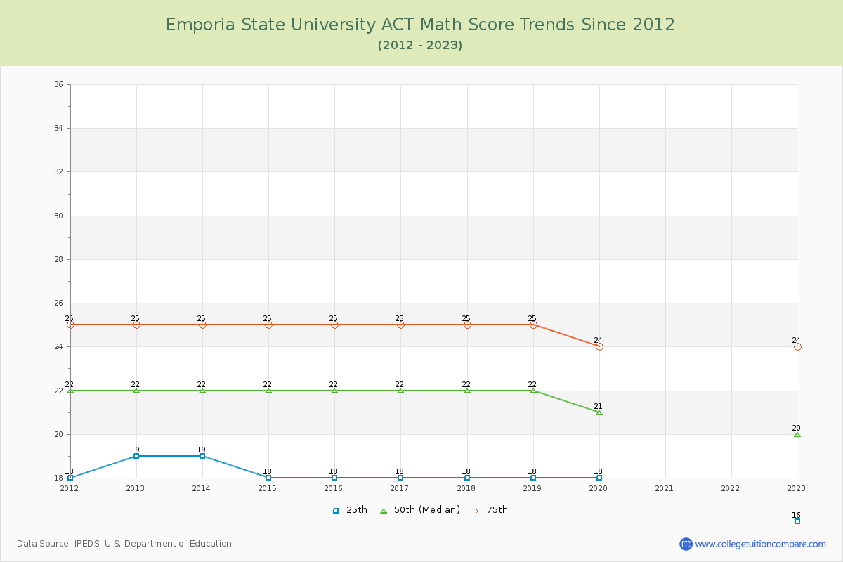 Emporia State University ACT Math Score Trends Chart