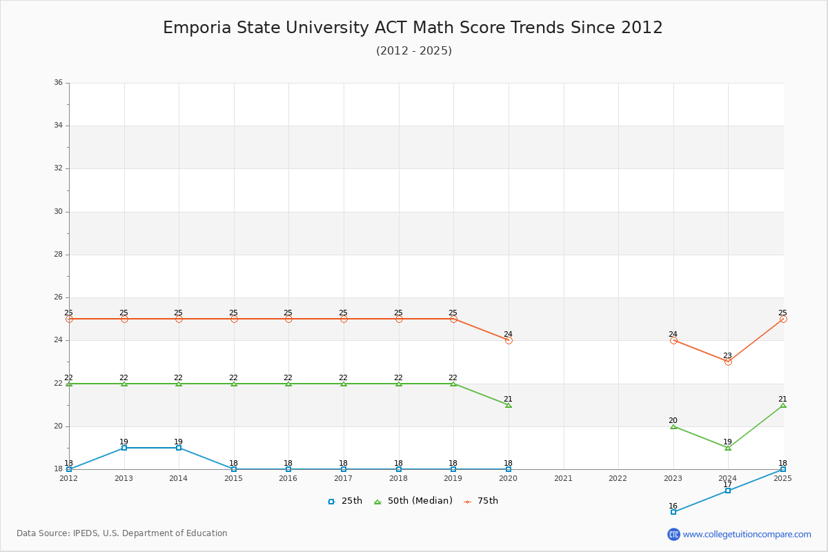 Emporia State University ACT Math Score Trends Chart