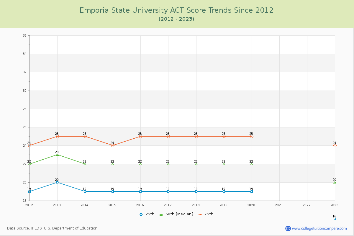 Emporia State University ACT Score Trends Chart